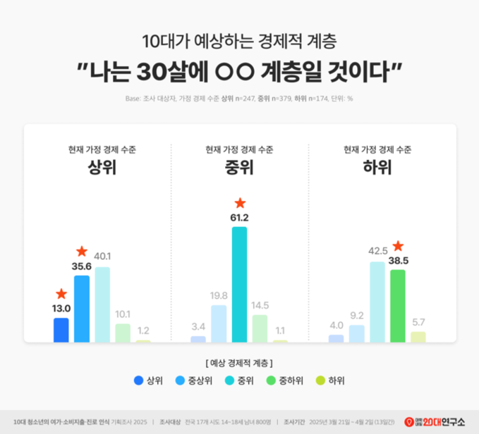 10대가 꼽은 행복에 필요한 요소 1위 ‘재산’… ‘외모’ 순위는?