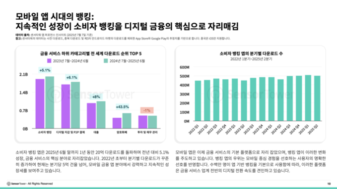 소비자 뱅킹 앱, 전년 대비 5% 성...