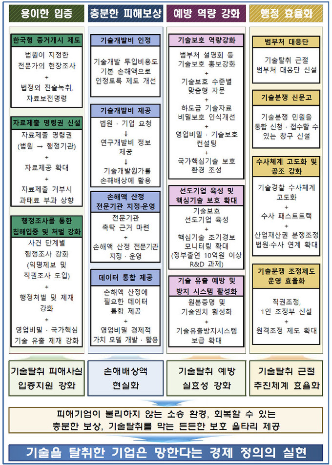 중소기업 기술탈취 뿌리뽑는다
