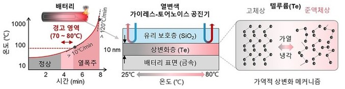 GIST, 전기차 배터리 화재 위험 사전 감지 기술 개발