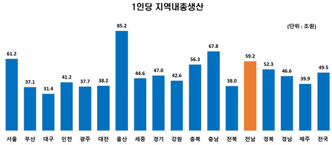 전남지역 2024년 ‘1인당 총생산’ 전국 4위, ‘1인당 개인소득’ 전국 8위