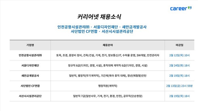 커리어넷, 인천공항시설관리·서울디자인...