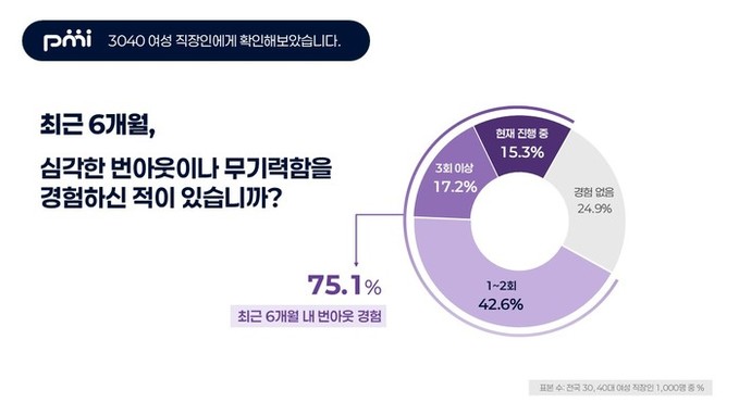 직장인 여성 75.1%, 지난 6개월 번아웃 경험… 가정의 달에 진단하는 일·삶 양립 현주소