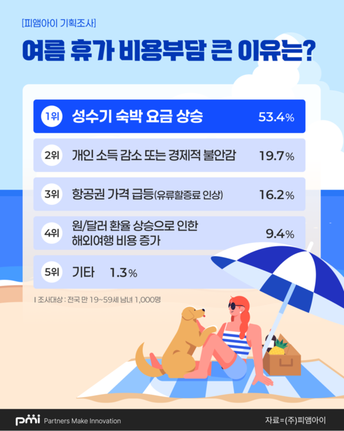 10명 중 7명 여름 휴가 간다… 올해 트렌드는 ‘짧고 가깝게, 푹 쉬기’