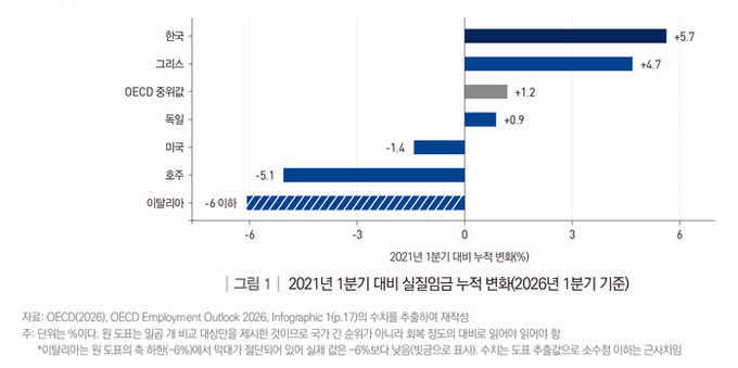 OECD 분석, 한국은 실질임금 회복...