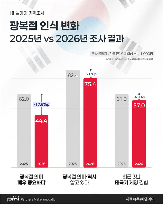 광복절 의미 ‘중요하다’ 81.7%… 숏폼으로 역사 콘텐츠 접해 56.1%