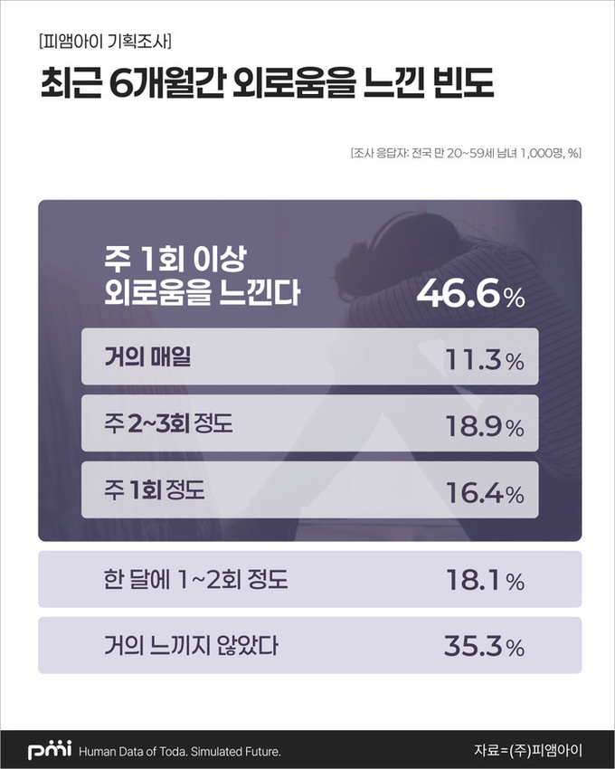 1인 가구 60% ‘주 1회 이상 외로움’… 47% ‘속마음 털어놓을 사람 없어’