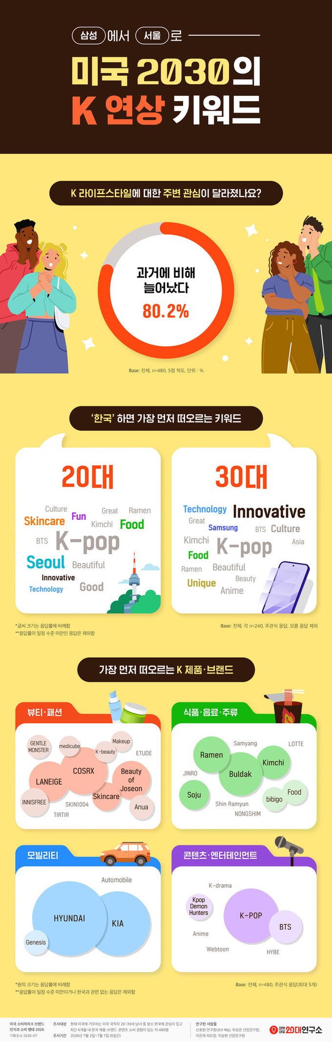 대학내일20대연구소, 미국 소비자의 ...